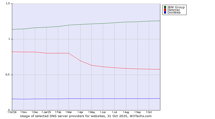 Historical trends in the usage of IBM Group vs. Hetzner vs. DonWeb