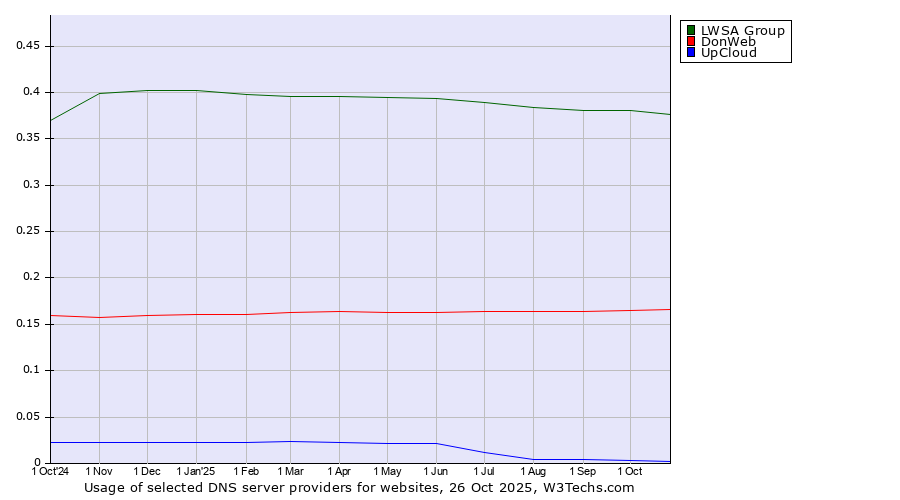Historical trends in the usage of LWSA Group vs. DonWeb vs. UpCloud