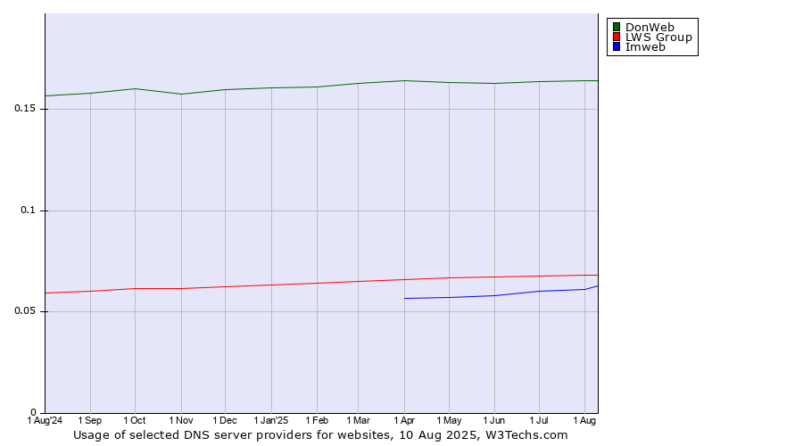 Historical trends in the usage of DonWeb vs. LWS Group vs. Imweb