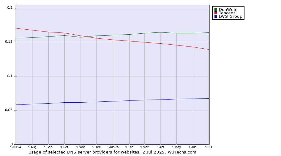 Historical trends in the usage of DonWeb vs. Tencent vs. LWS Group