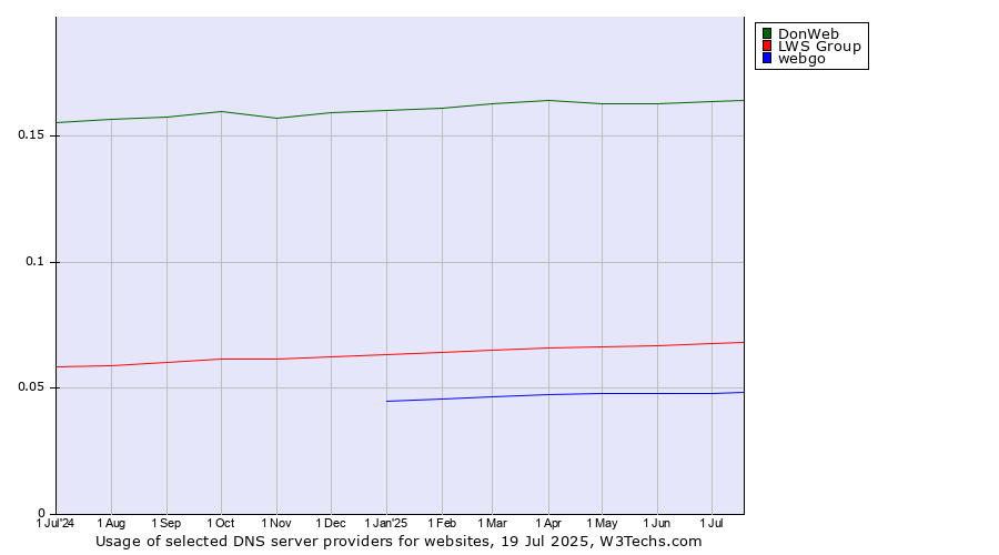 Historical trends in the usage of DonWeb vs. LWS Group vs. webgo
