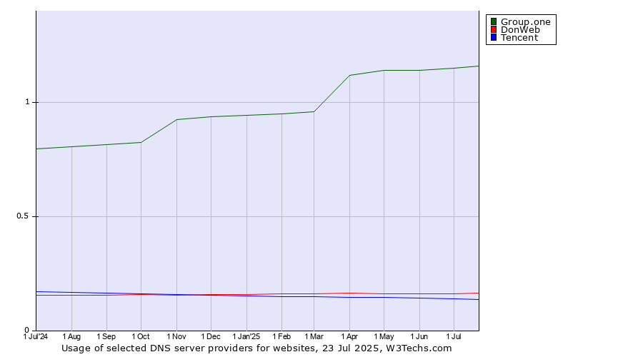 Historical trends in the usage of Group.one vs. DonWeb vs. Tencent