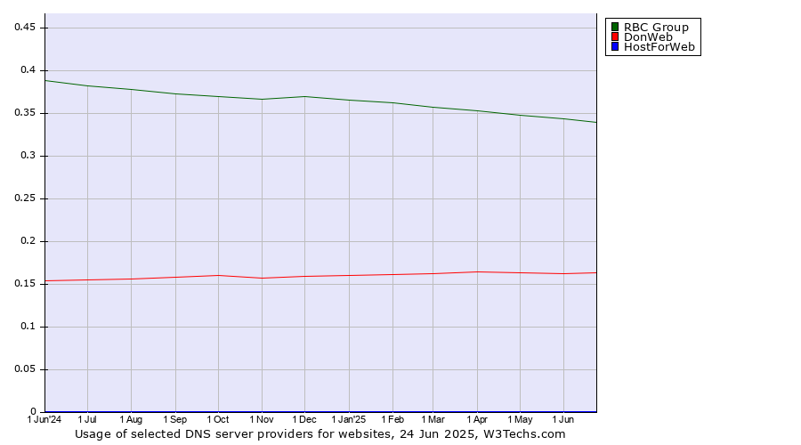 Historical trends in the usage of RBC Group vs. DonWeb vs. HostForWeb