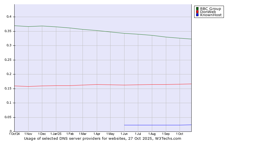 Historical trends in the usage of RBC Group vs. DonWeb vs. KnownHost