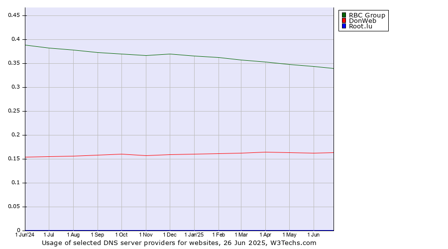 Historical trends in the usage of RBC Group vs. DonWeb vs. Root.lu