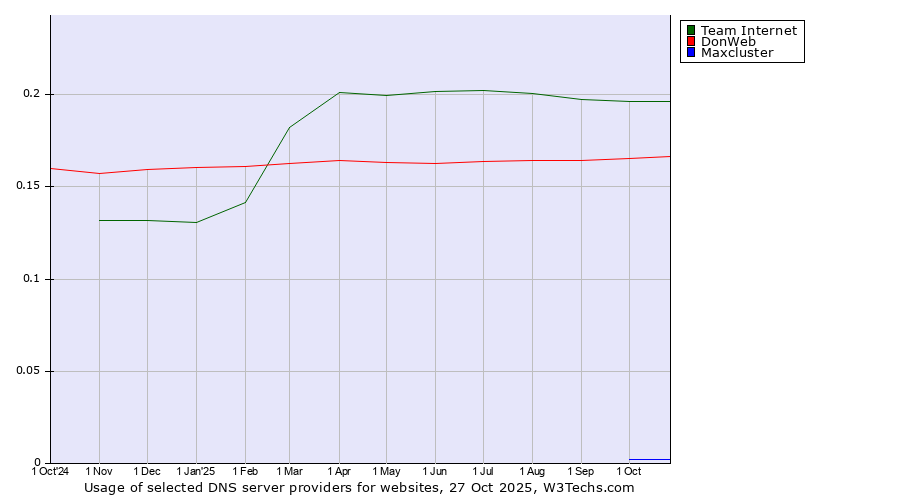 Historical trends in the usage of Team Internet vs. DonWeb vs. Maxcluster