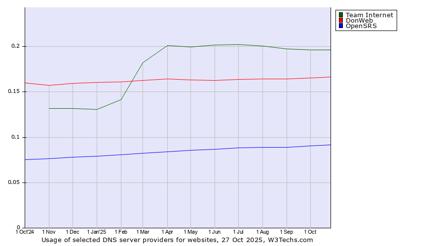 Historical trends in the usage of Team Internet vs. DonWeb vs. OpenSRS