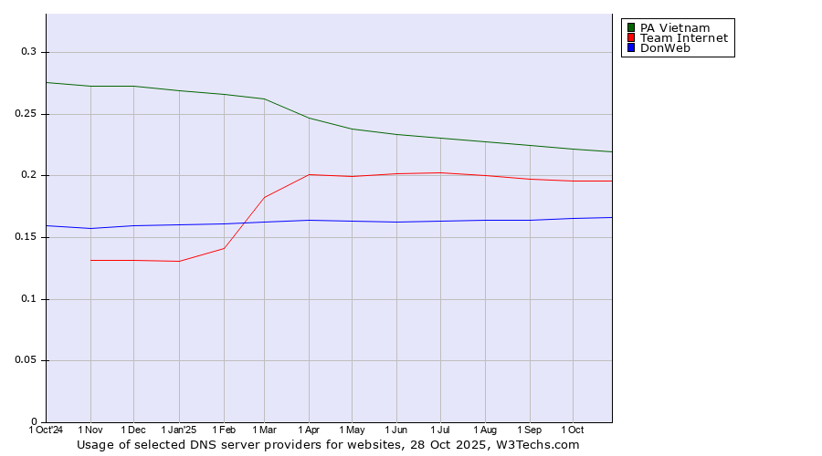 Historical trends in the usage of PA Vietnam vs. Team Internet vs. DonWeb