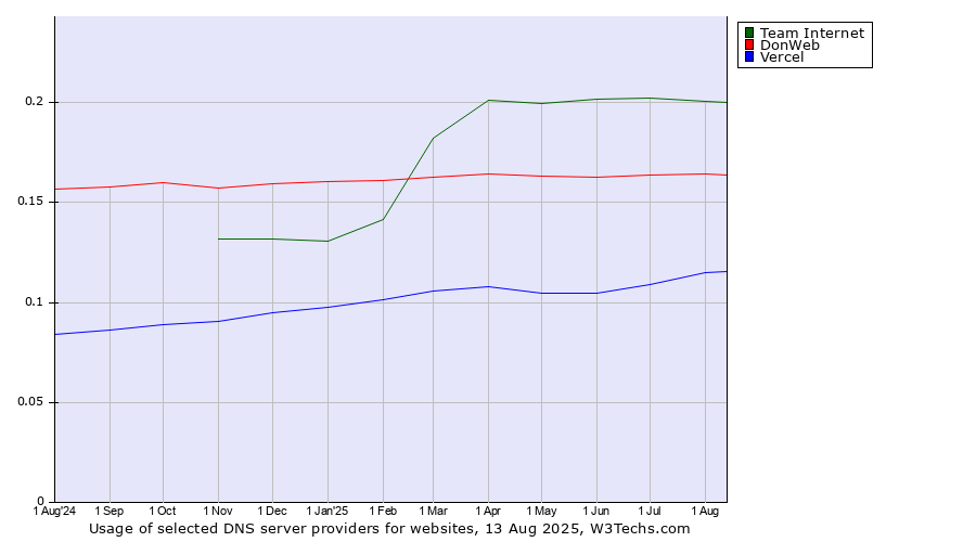 Historical trends in the usage of Team Internet vs. DonWeb vs. Vercel