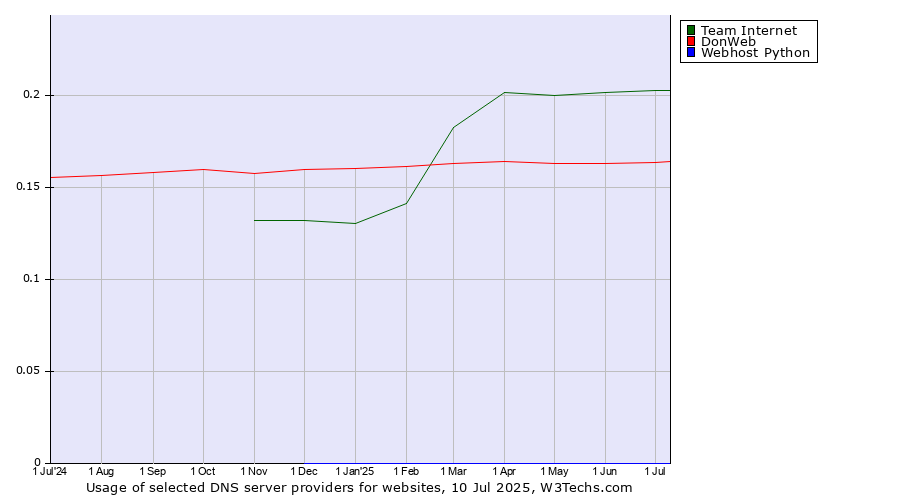 Historical trends in the usage of Team Internet vs. DonWeb vs. Webhost Python