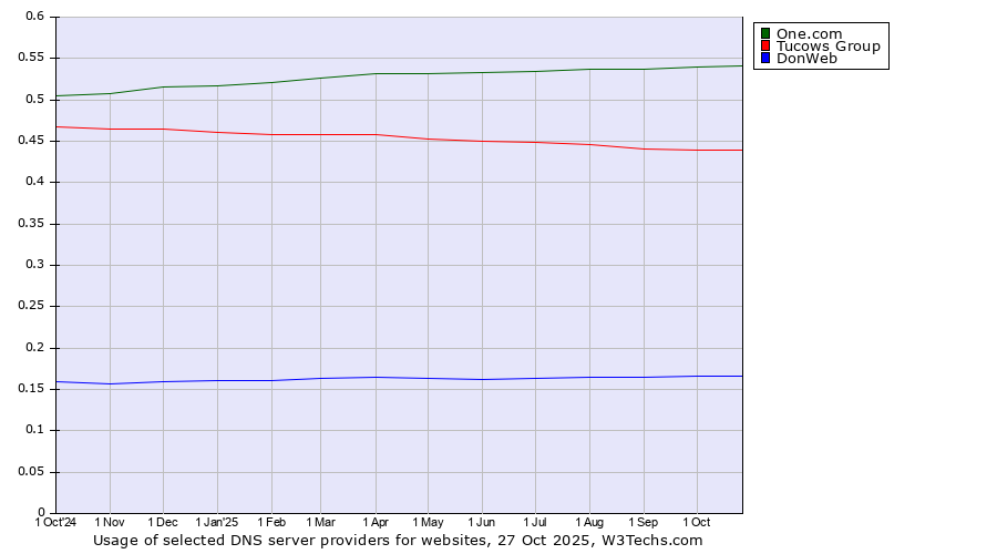 Historical trends in the usage of One.com vs. Tucows Group vs. DonWeb