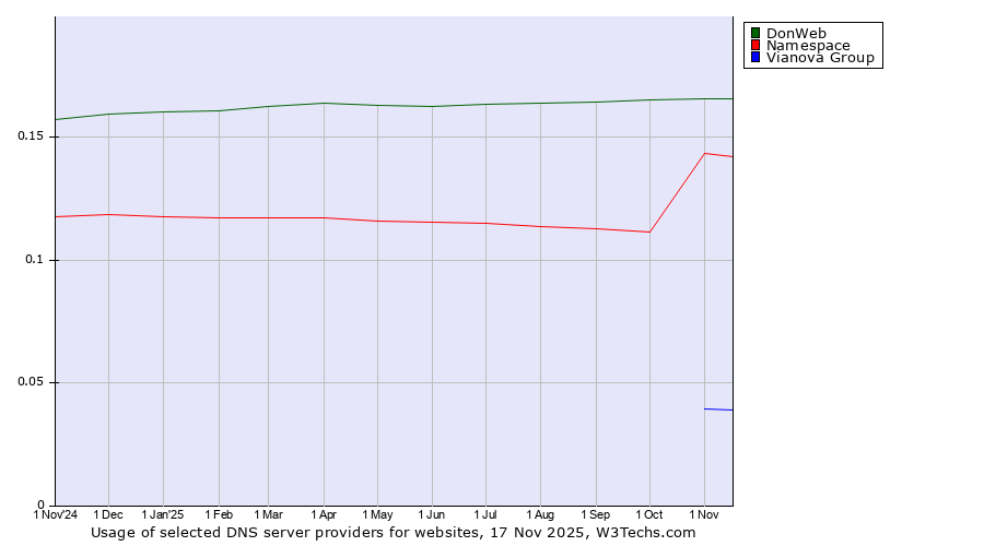 Historical trends in the usage of DonWeb vs. Namespace vs. Vianova Group