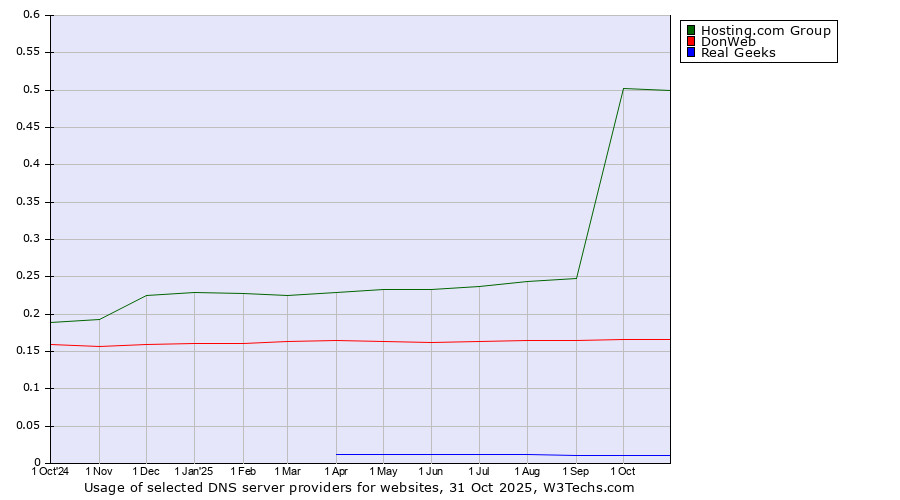 Historical trends in the usage of Hosting.com Group vs. DonWeb vs. Real Geeks