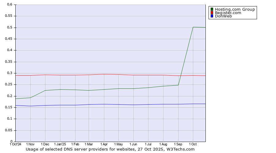 Historical trends in the usage of Hosting.com Group vs. Register.com vs. DonWeb