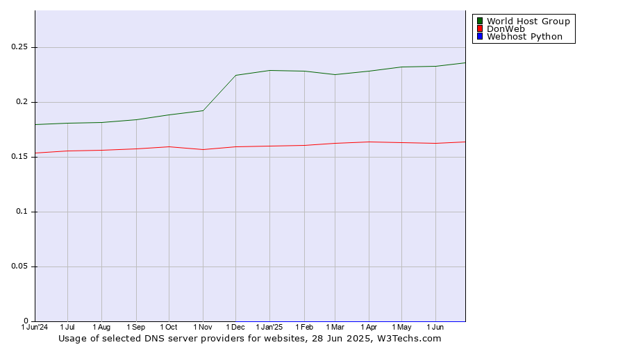 Historical trends in the usage of World Host Group vs. DonWeb vs. Webhost Python