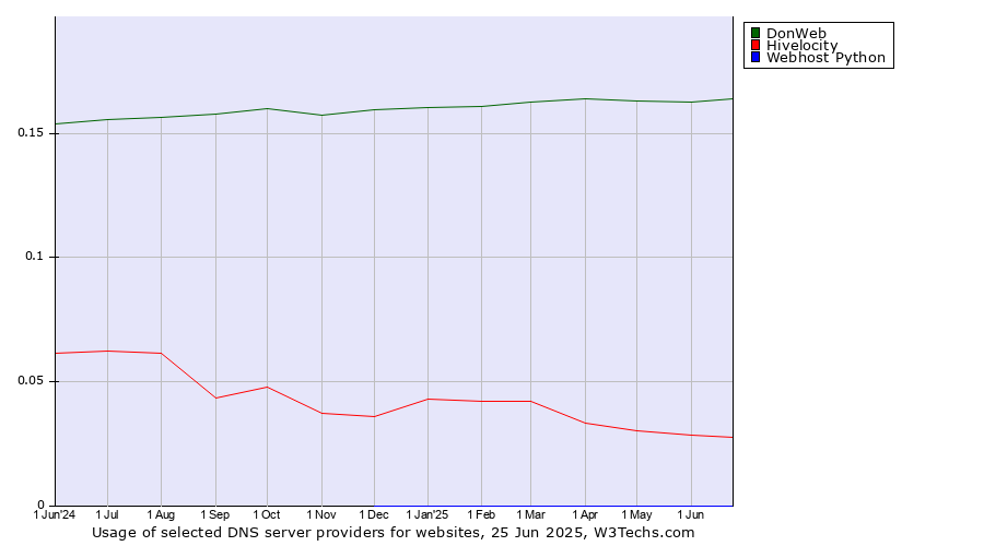 Historical trends in the usage of DonWeb vs. Hivelocity vs. Webhost Python