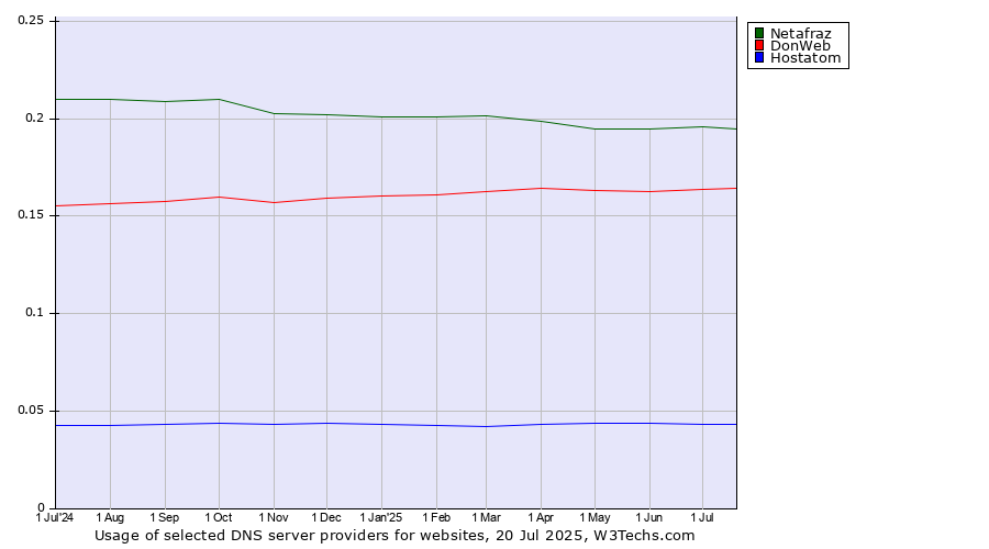Historical trends in the usage of Netafraz vs. DonWeb vs. Hostatom