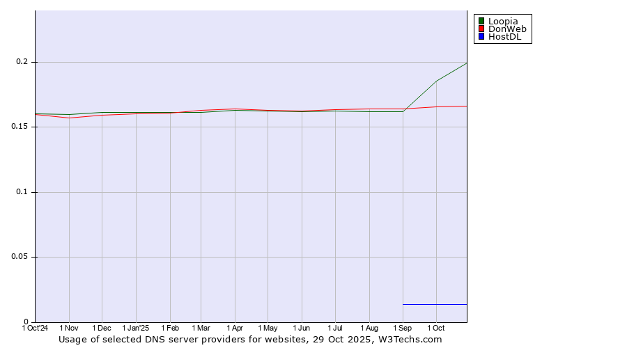 Historical trends in the usage of Loopia vs. DonWeb vs. HostDL