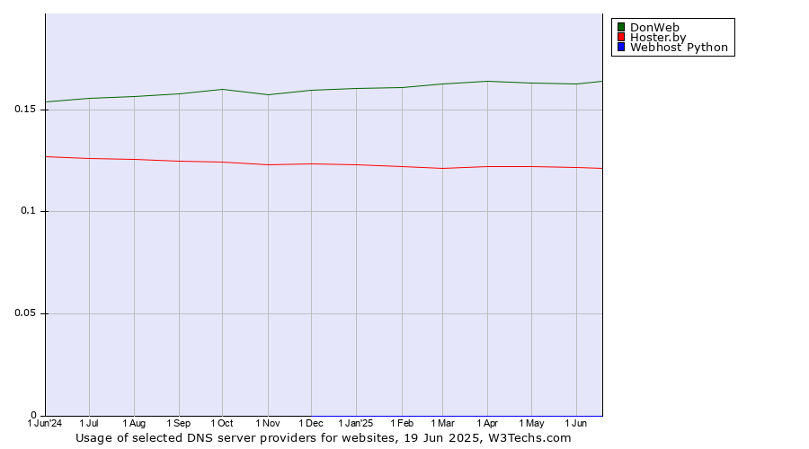 Historical trends in the usage of DonWeb vs. Hoster.by vs. Webhost Python