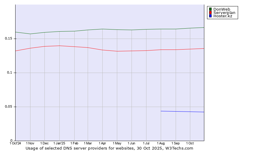 Historical trends in the usage of DonWeb vs. Serverplan vs. Hoster.kz