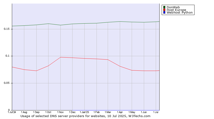 Historical trends in the usage of DonWeb vs. Host Europe vs. Webhost Python
