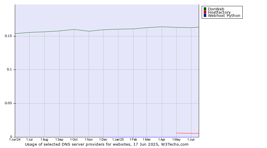 Historical trends in the usage of DonWeb vs. Hostfactory vs. Webhost Python