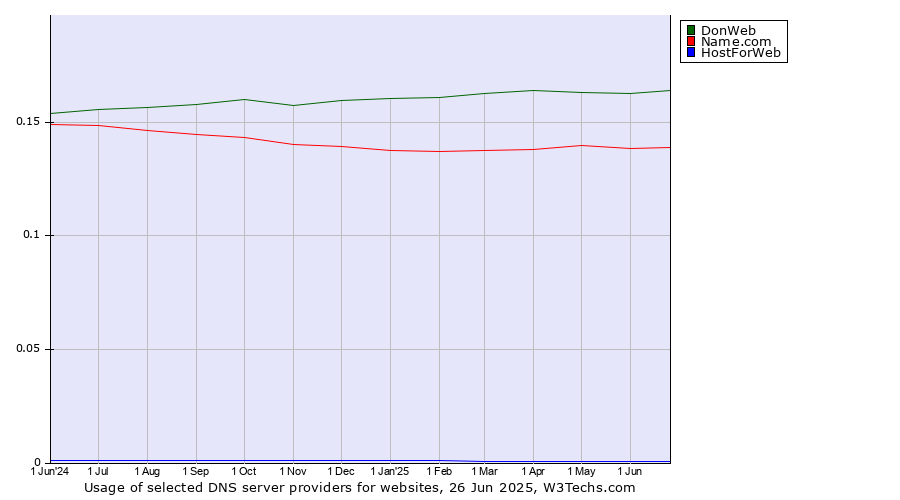 Historical trends in the usage of DonWeb vs. Name.com vs. HostForWeb