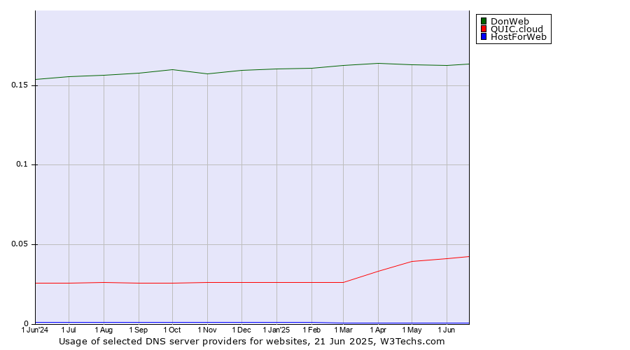 Historical trends in the usage of DonWeb vs. QUIC.cloud vs. HostForWeb