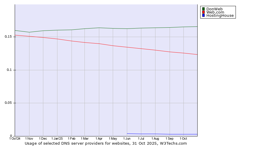 Historical trends in the usage of DonWeb vs. Web.com vs. HostingHouse