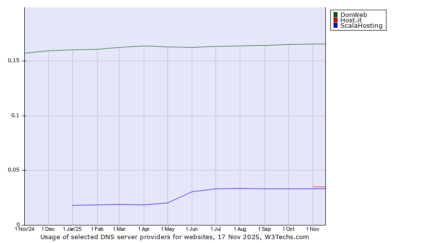 Historical trends in the usage of DonWeb vs. Host.it vs. ScalaHosting