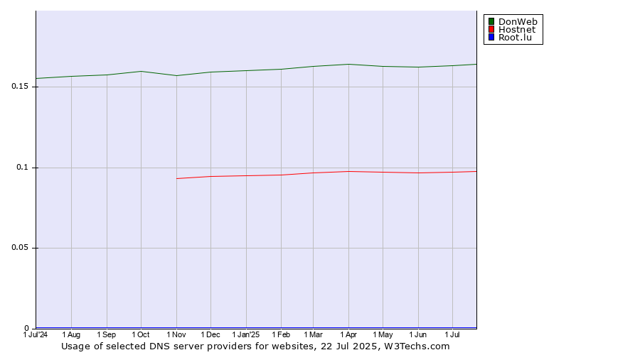 Historical trends in the usage of DonWeb vs. Hostnet vs. Root.lu