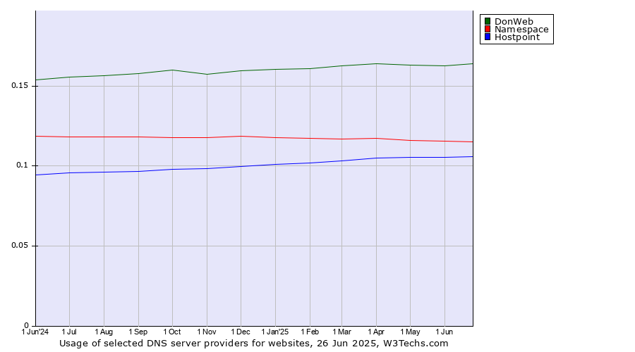 Historical trends in the usage of DonWeb vs. Namespace vs. Hostpoint