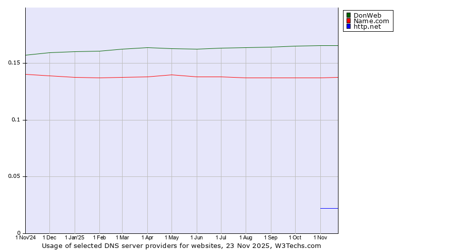 Historical trends in the usage of DonWeb vs. Name.com vs. http.net