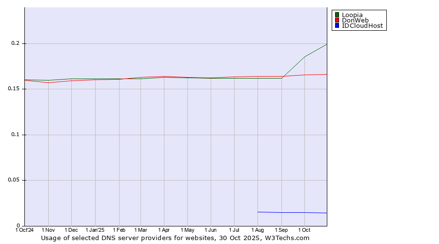 Historical trends in the usage of Loopia vs. DonWeb vs. IDCloudHost