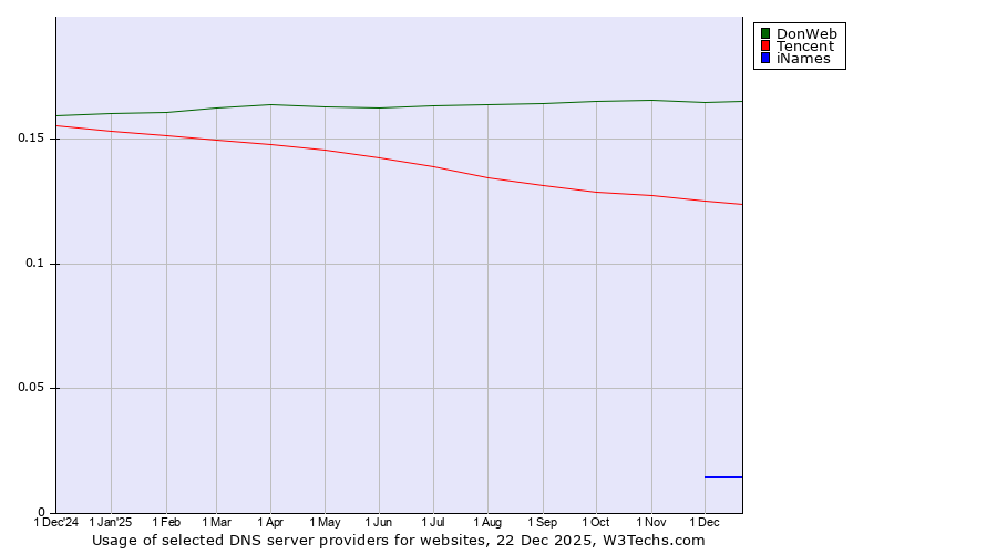 Historical trends in the usage of DonWeb vs. Tencent vs. iNames