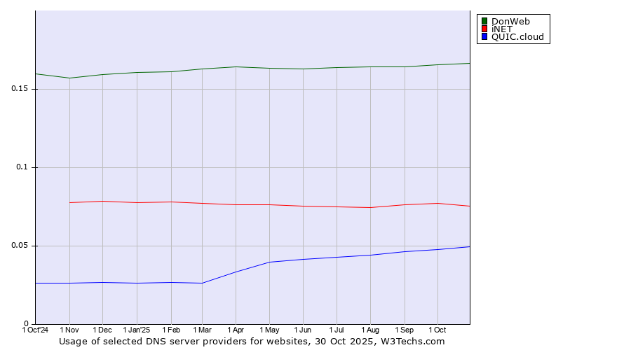 Historical trends in the usage of DonWeb vs. iNET vs. QUIC.cloud