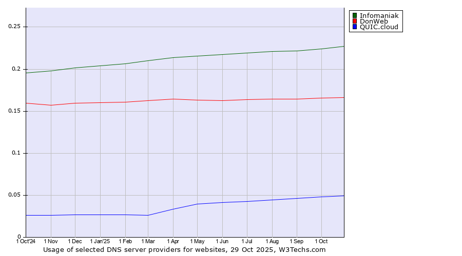 Historical trends in the usage of Infomaniak vs. DonWeb vs. QUIC.cloud