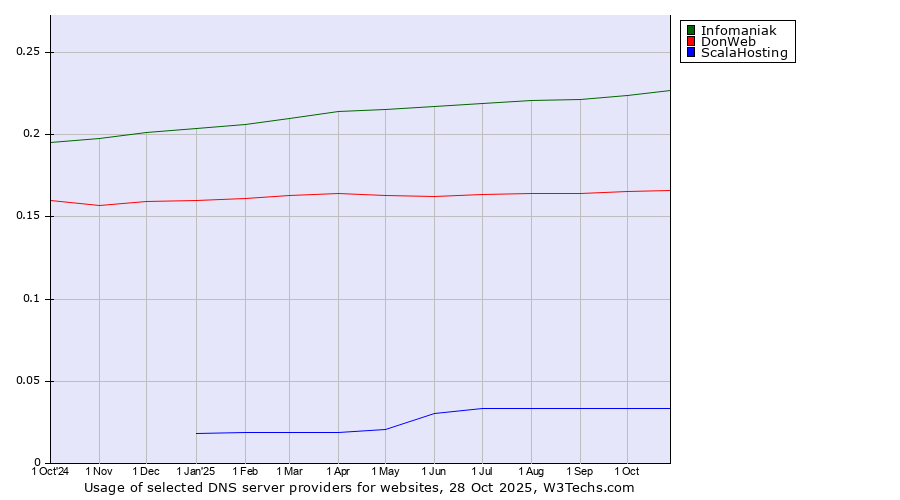 Historical trends in the usage of Infomaniak vs. DonWeb vs. ScalaHosting