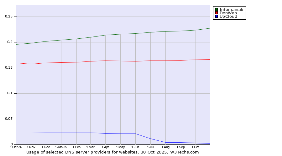 Historical trends in the usage of Infomaniak vs. DonWeb vs. UpCloud