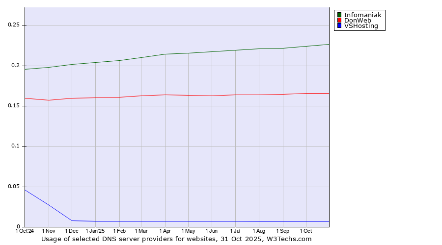 Historical trends in the usage of Infomaniak vs. DonWeb vs. VSHosting