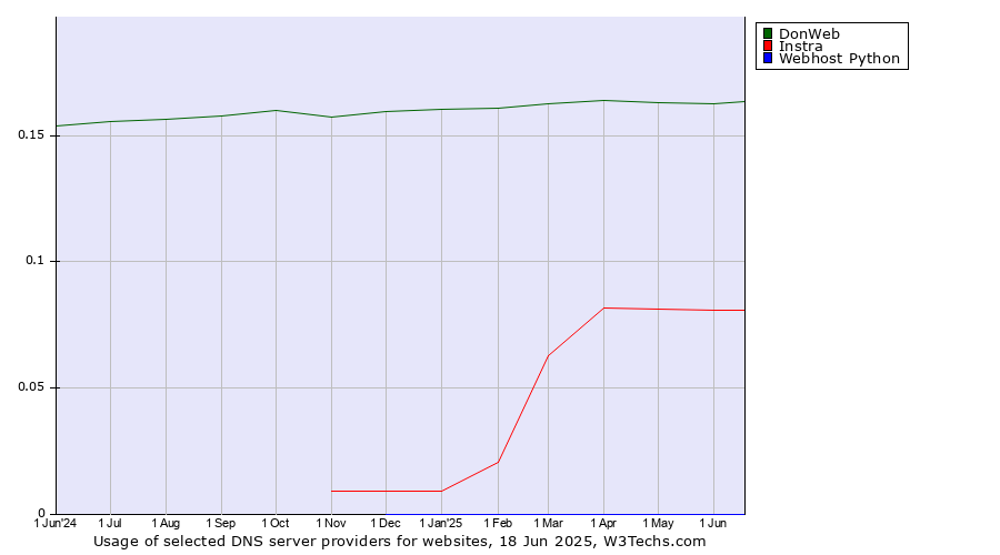 Historical trends in the usage of DonWeb vs. Instra vs. Webhost Python