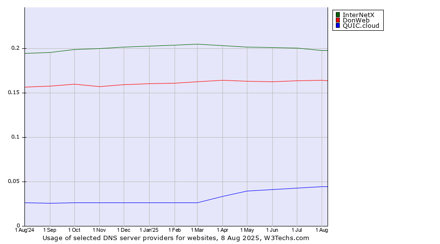 Historical trends in the usage of InterNetX vs. DonWeb vs. QUIC.cloud