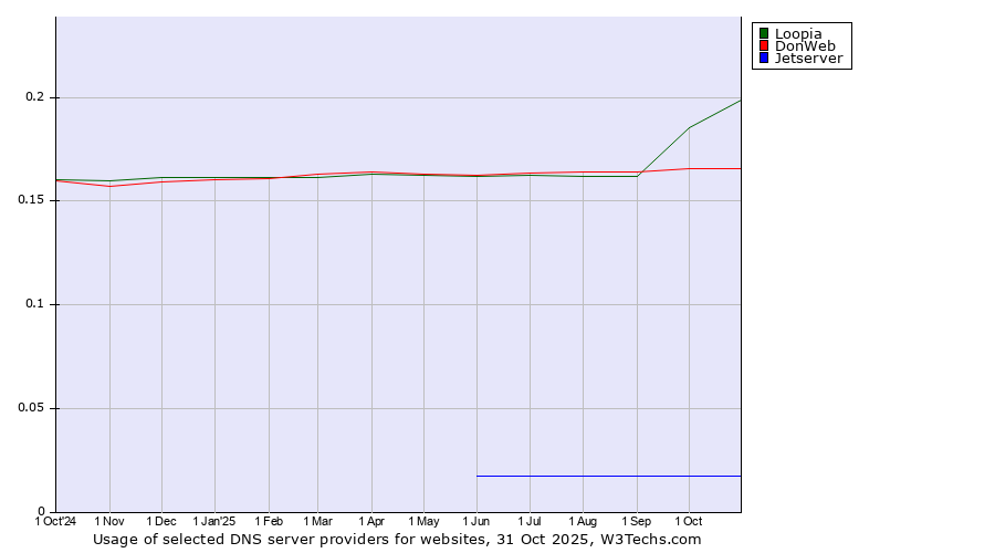 Historical trends in the usage of Loopia vs. DonWeb vs. Jetserver