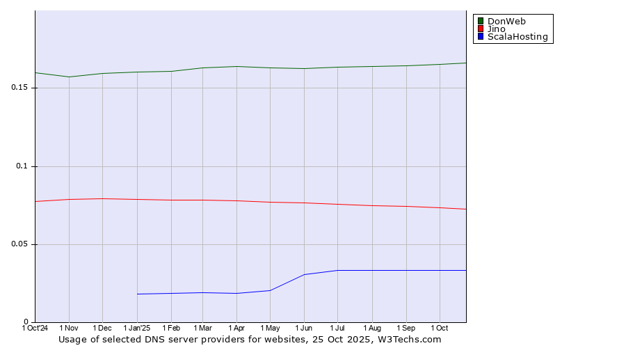 Historical trends in the usage of DonWeb vs. Jino vs. ScalaHosting