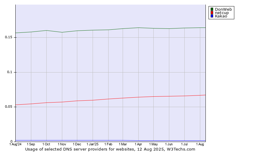 Historical trends in the usage of DonWeb vs. netcup vs. Kakao