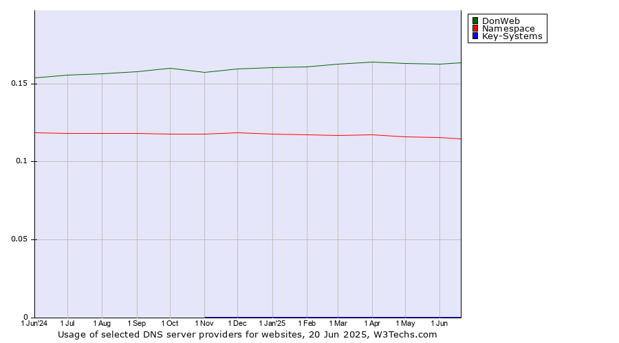 Historical trends in the usage of DonWeb vs. Namespace vs. Key-Systems