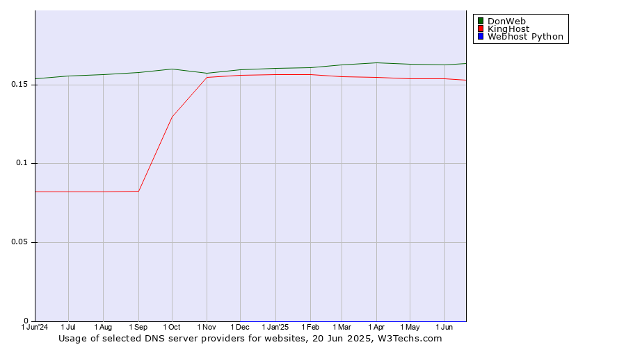 Historical trends in the usage of DonWeb vs. KingHost vs. Webhost Python