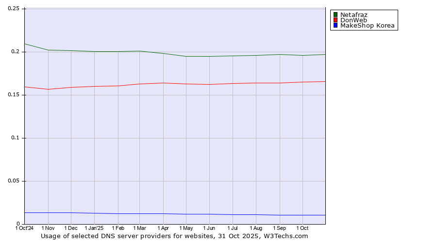 Historical trends in the usage of Netafraz vs. DonWeb vs. MakeShop Korea