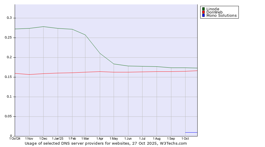 Historical trends in the usage of Linode vs. DonWeb vs. Mono Solutions