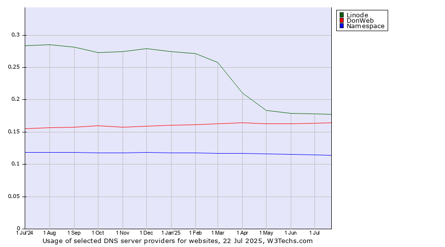 Historical trends in the usage of Linode vs. DonWeb vs. Namespace